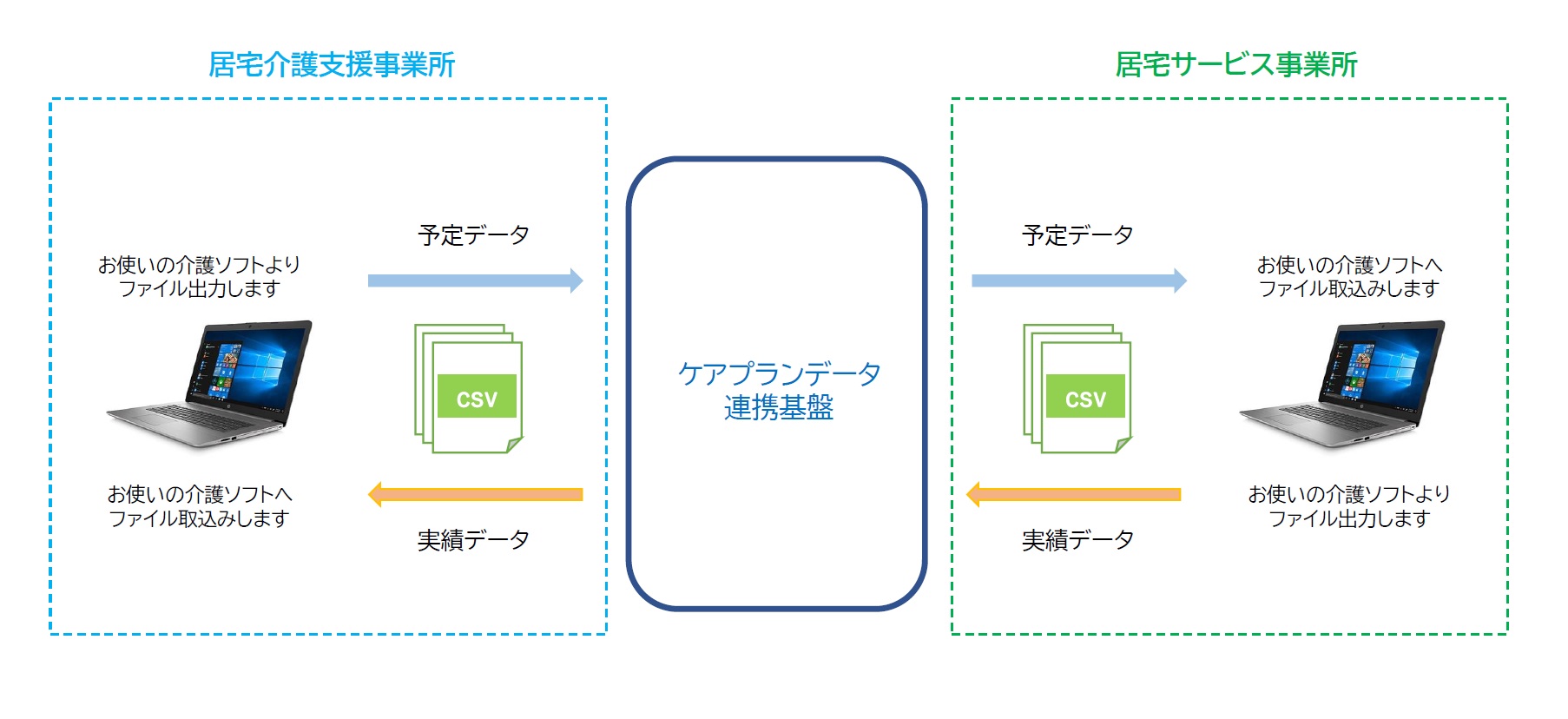 「ケアプランデータ連携システム」ベンダー試験結果のご報告