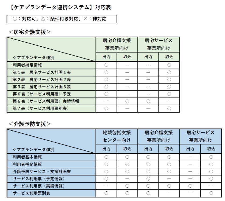 ケアプランデータ連携